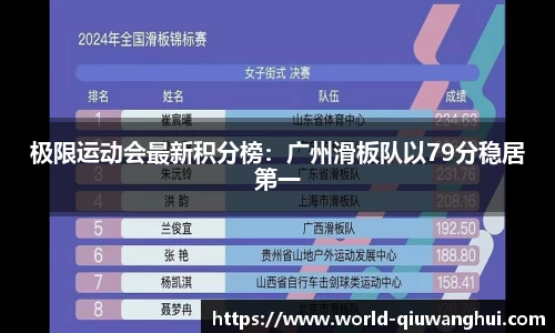 极限运动会最新积分榜：广州滑板队以79分稳居第一