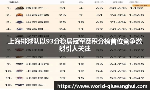 上海排球队以93分稳居冠军赛积分榜首位竞争激烈引人关注